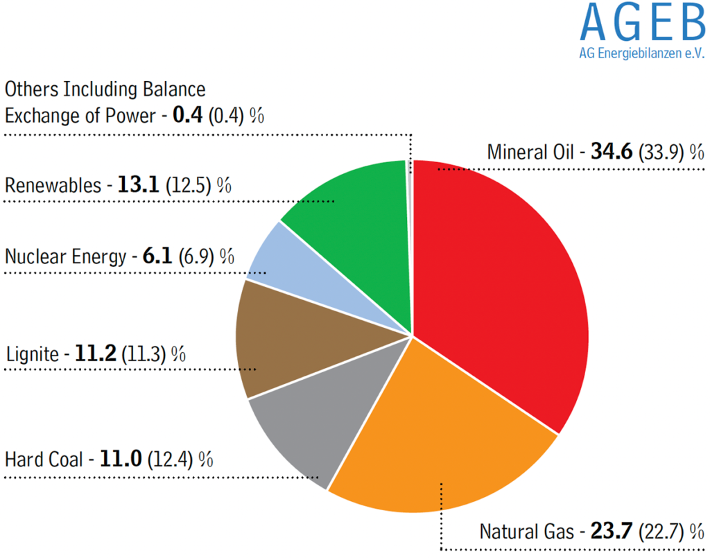 Energy Consumption Increases Slightly In 2017 - Coal Decreases / Oil ...