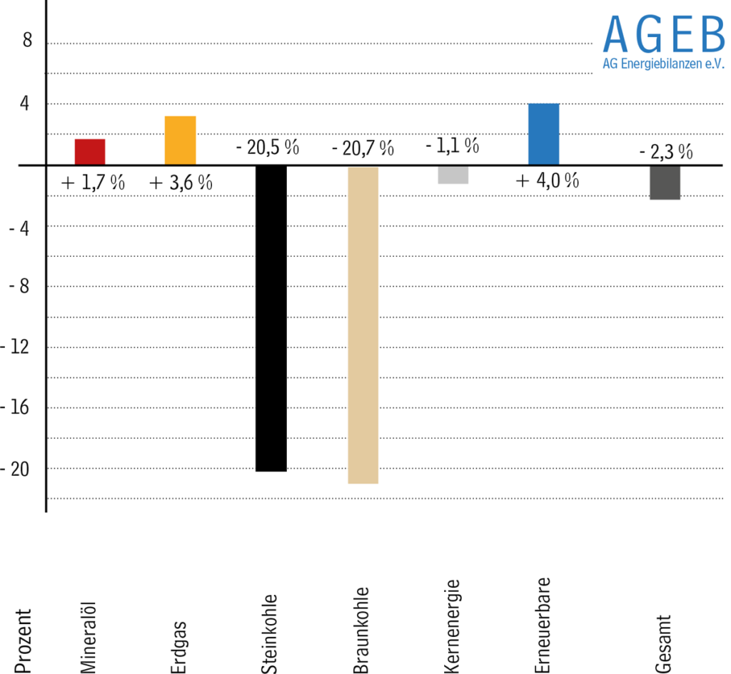 Energieverbrauch In Deutschland Gesunken » AG Energiebilanzen E. V.