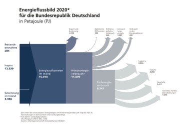 thumbnail of ageb_energieflussbild-kurz_de-2020-pj_20210923