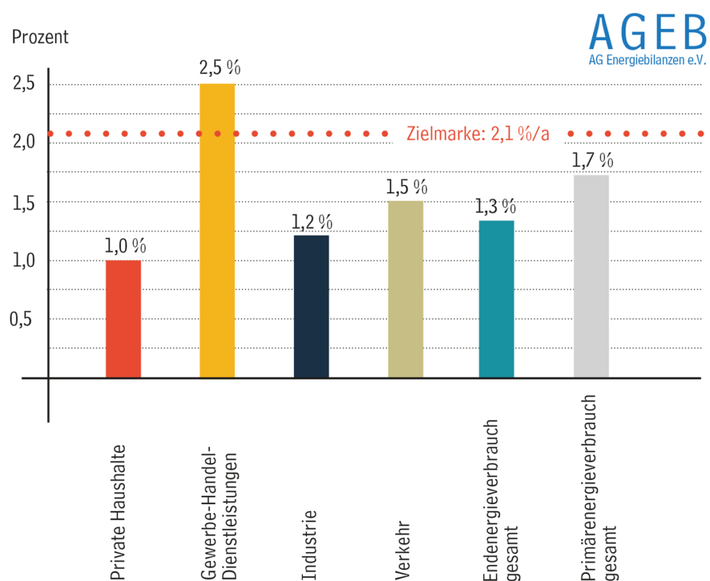 Deutschland Könnte Mehr Energie Sparen » AG Energiebilanzen E. V.