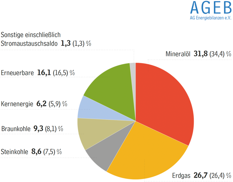 Energieverbrauch zieht wieder an » AG Energiebilanzen e. V.