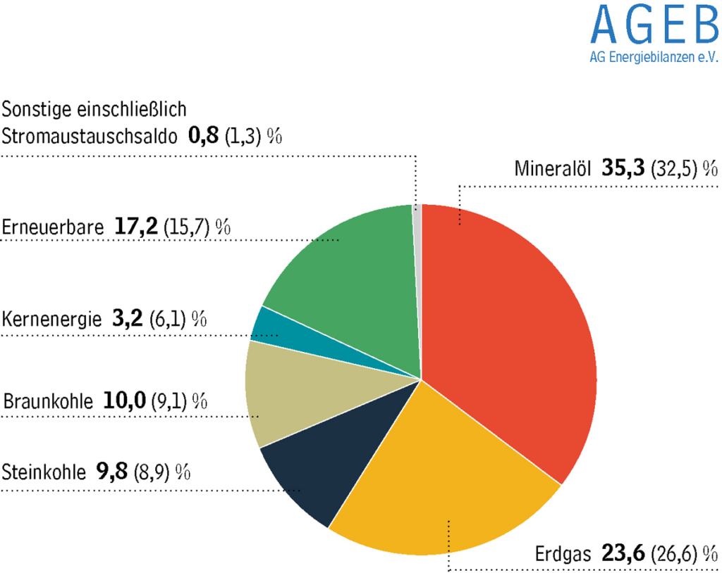 AG Energiebilanzen Legt Bericht Für 2022 Vor » AG Energiebilanzen E. V.