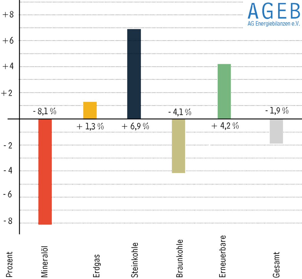 Preissensibilität prägt Energieverbrauch - Erneuerbare, Steinkohle und Erdgas im Plus / CO₂-Emissionen sinken